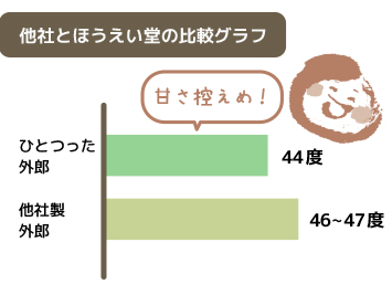 限界まで抑えた糖度